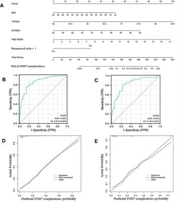 Risk factor analysis and construction of prediction models for short-term postoperative complications in patients undergoing gastrointestinal tract surgery